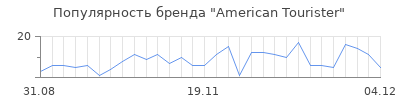 Популярность american tourister