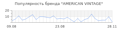Популярность american vintage