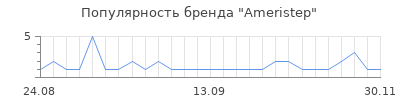 Популярность Ameristep
