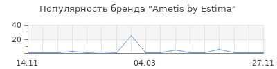 Популярность Ametis by Estima