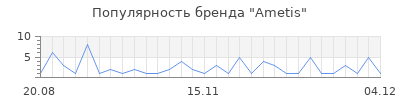 Популярность Ametis