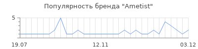 Популярность ametist