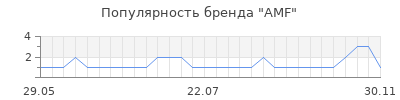 Популярность amf