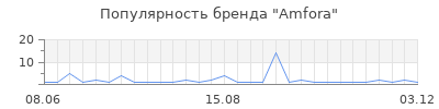 Популярность amfora