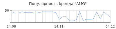 Популярность amg
