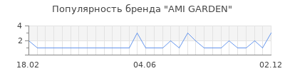 Популярность ami garden