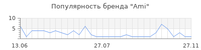 Популярность ami