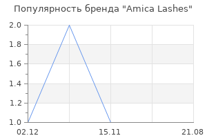 Популярность бренда Amica Lashes
