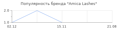 Популярность Amica Lashes