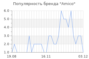 Популярность бренда amico