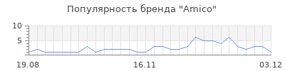 Популярность amico