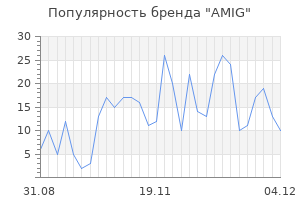 Популярность бренда amig