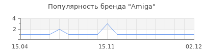 Популярность Amiga