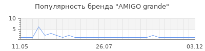 Популярность AMIGO grande