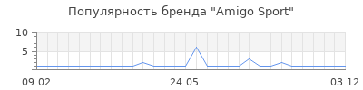 Популярность amigo sport