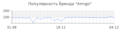 Популярность amigo