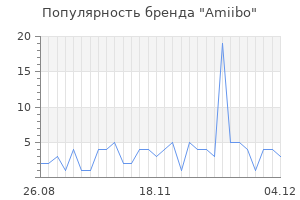 Популярность бренда amiibo
