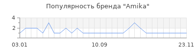 Популярность Amika