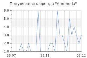 Популярность бренда amimoda