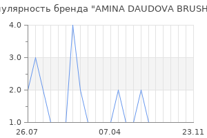 Популярность бренда AMINA DAUDOVA BRUSHES