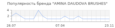 Популярность AMINA DAUDOVA BRUSHES