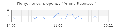Популярность amina rubinacci