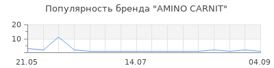 Популярность AMINO CARNIT