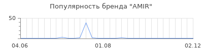 Популярность amir