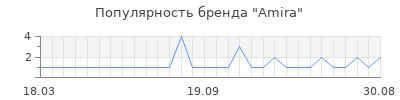 Популярность amira