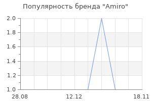 Популярность бренда Amiro