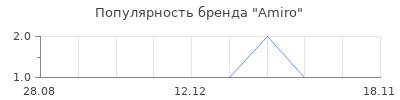 Популярность Amiro
