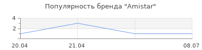 Популярность Amistar