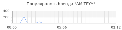 Популярность AMITEYA