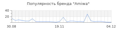 Популярность amiwa