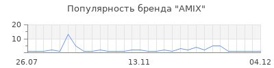 Популярность amix