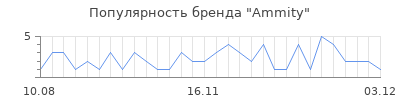 Популярность ammity