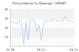 Популярность бренда amo