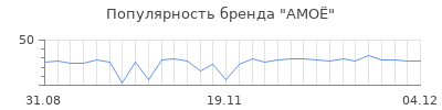Популярность amo