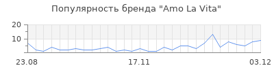Популярность amo la vita