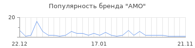 Популярность amo
