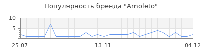Популярность amoleto