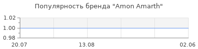 Популярность Amon Amarth