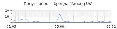 Популярность Among Us