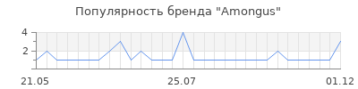 Популярность Amongus