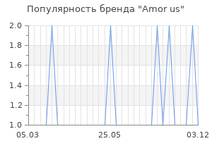 Популярность бренда Amor us