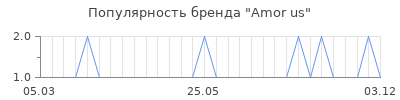 Популярность Amor us