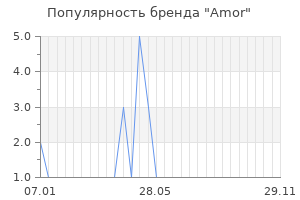 Популярность бренда amor