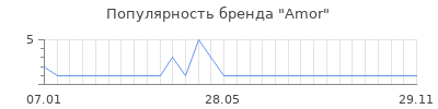 Популярность amor