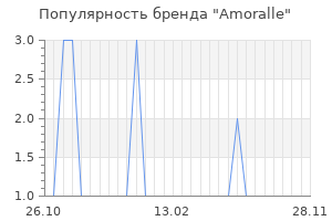 Популярность бренда amoralle