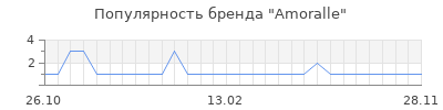 Популярность amoralle